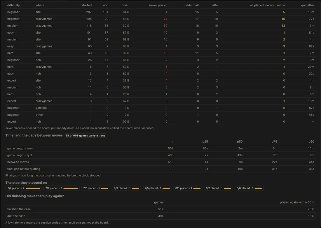 The admin console funnel: cases started, won, finish rate and where players stopped, broken down by difficulty and by where they were playing